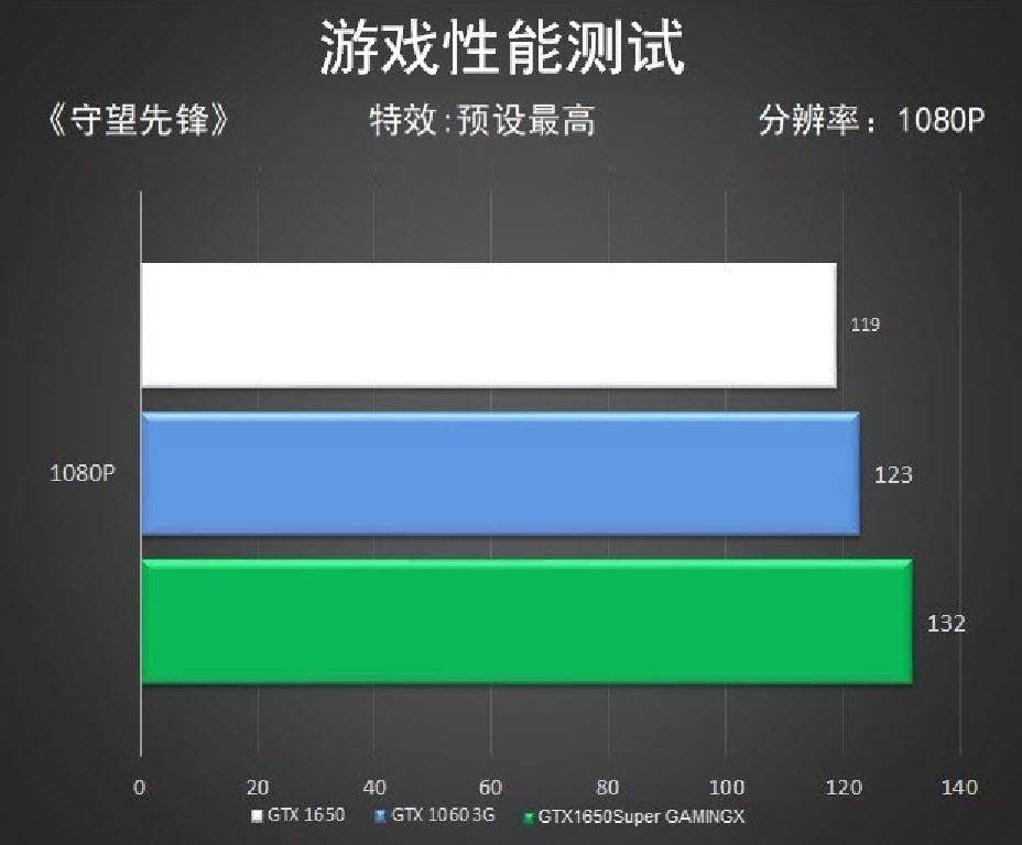 1650super评测能调144hz吗,1650super综合评测
