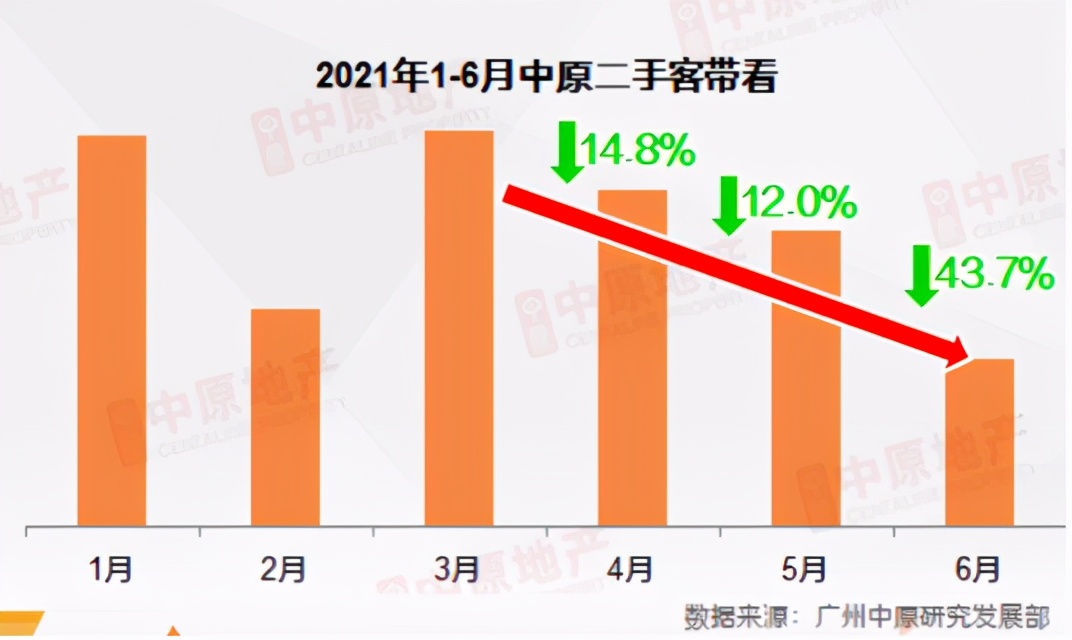官方平台抢单、同行降佣、平台倒闭，现在做中介的整天都想辞职