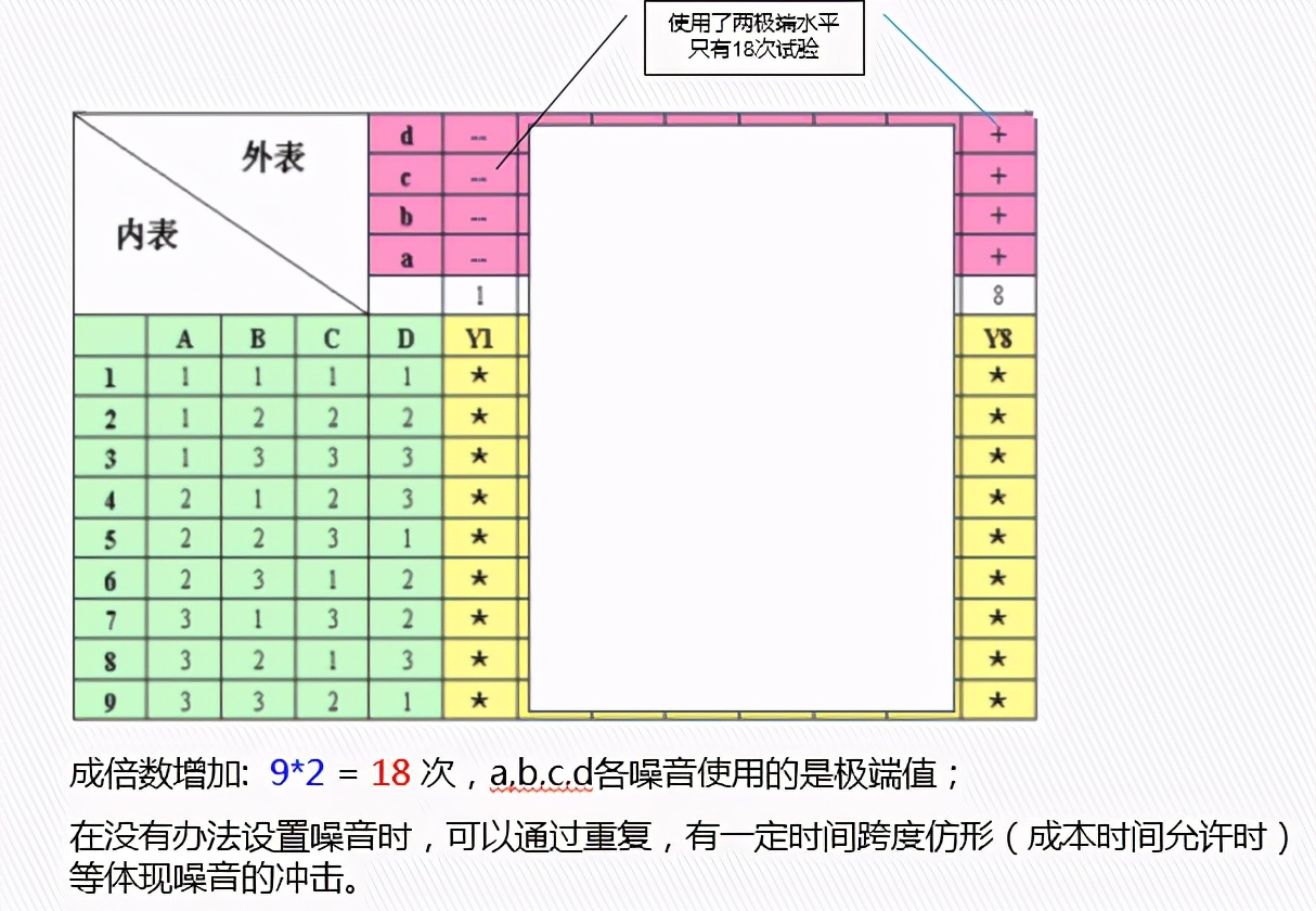 DOE：田口实验设计（课程重点：静态稳健性设计）