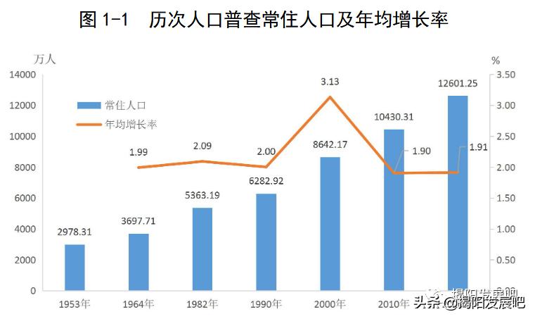 揭阳人口普查2021普查结果,2017年广东揭阳出生人口