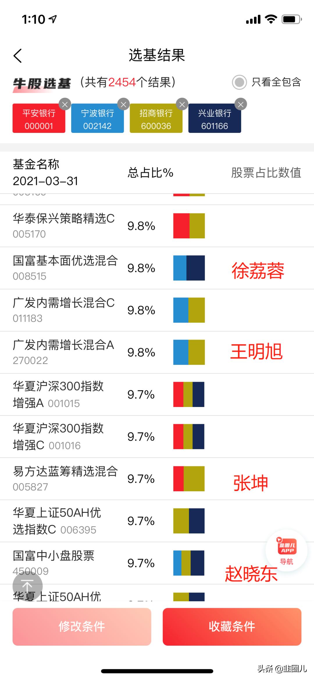 国内大牛基金经理,哪些基金基金经理自己都买