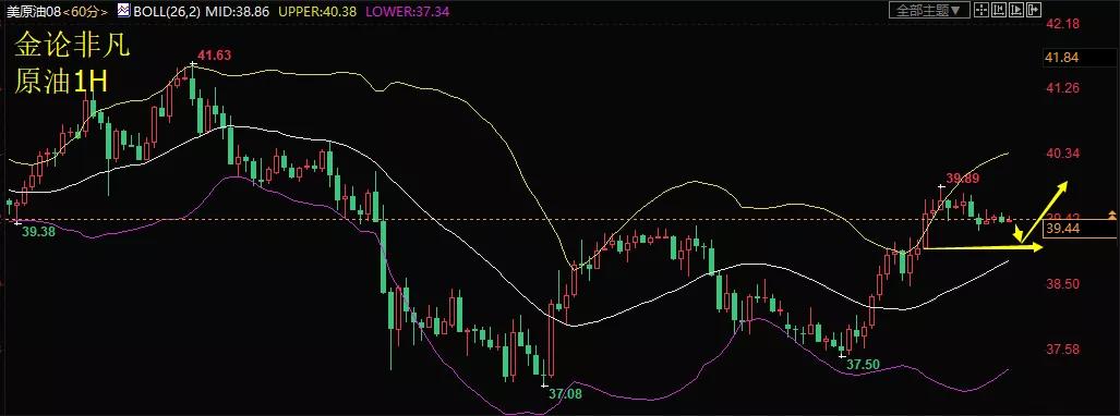 黄金原油即时分析,下周原油黄金预测分析图