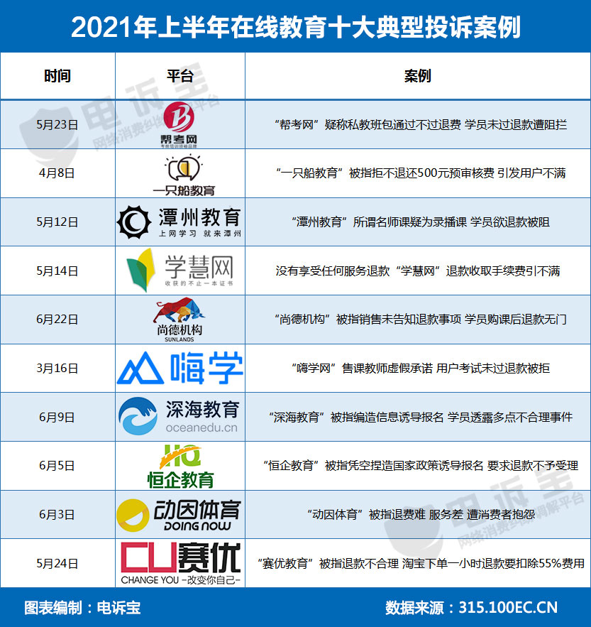 退款成电商投诉头号“顽疾”有赞、转转、快手、考拉海购获“不建议下单”