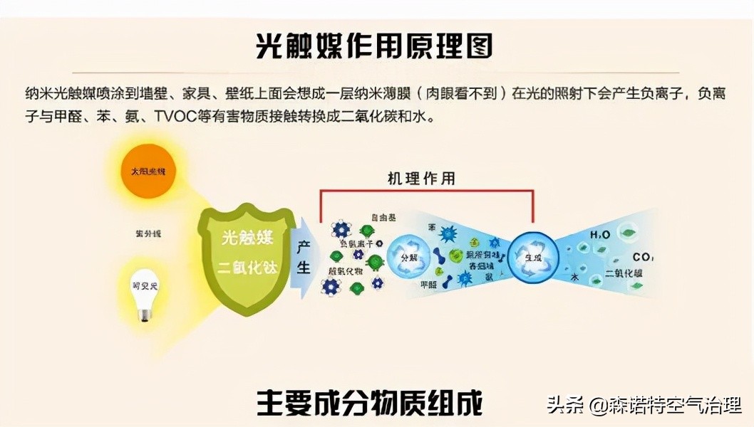 市面上除甲醛的光触媒有用吗,光触媒除甲醛可以长期有效吗