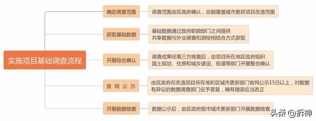 广州天河旧村改造2020,广州海珠区天河旧村改造