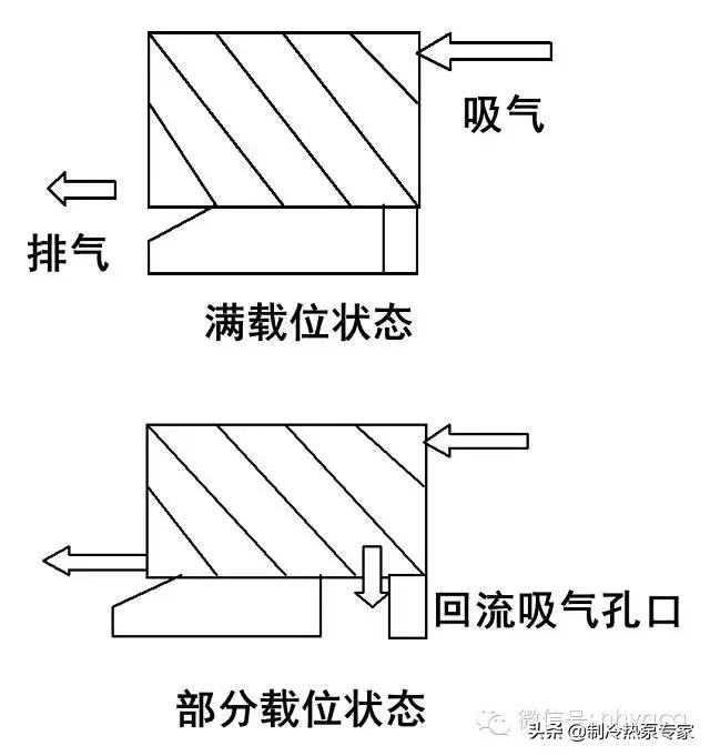 螺杆式空气压缩机故障及维修,螺杆式压缩机的工作原理动画