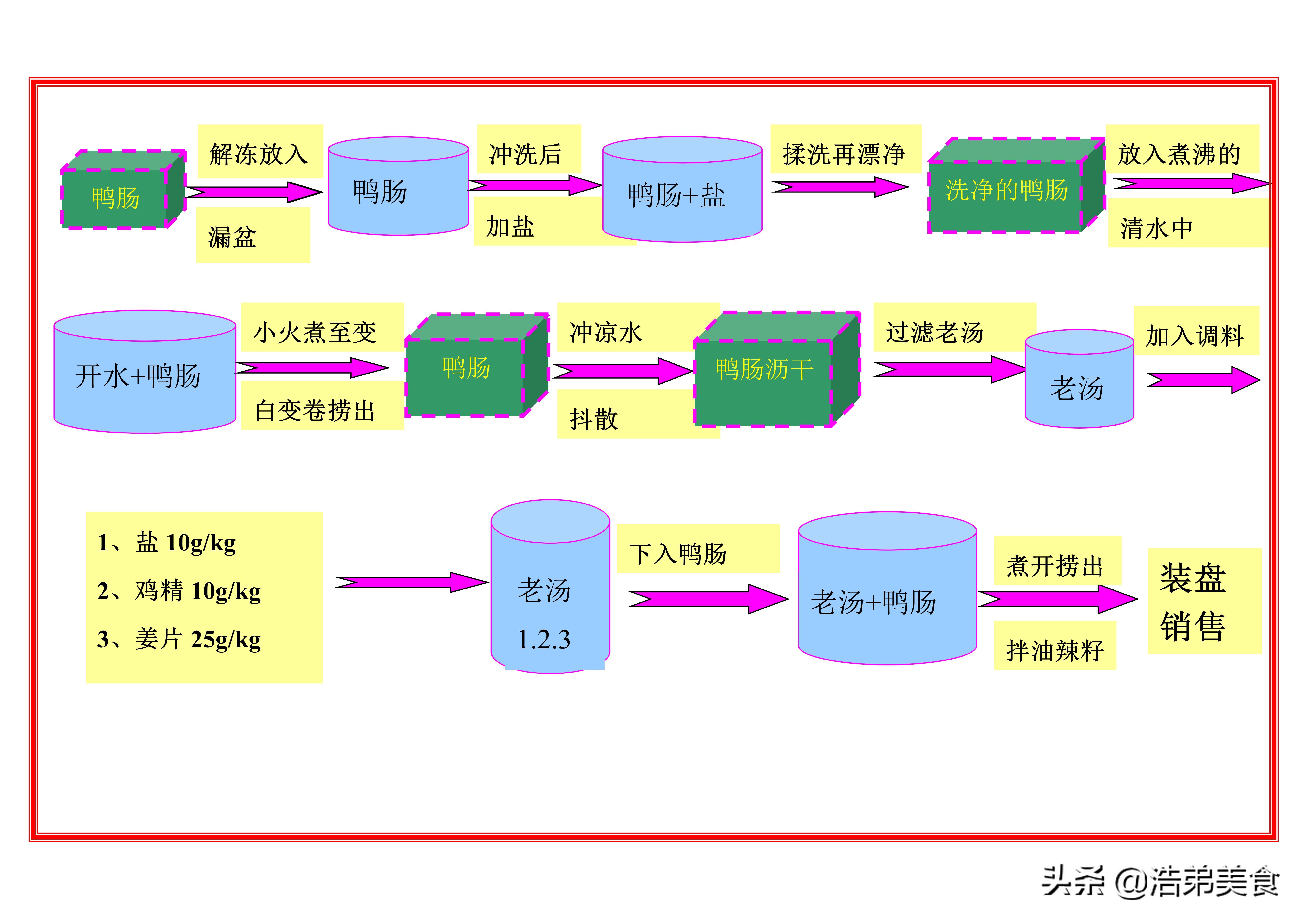 周黑鸭的卤制鲜鸭方法,黑鸭卤制作方法