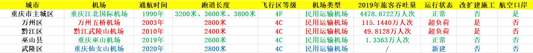 重庆江北机场发展史,重庆江北国际机场运营能力如何
