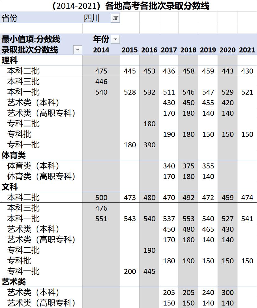 高考各录取分数线一览表2021全国,各省高考录取分数线一览表2023年