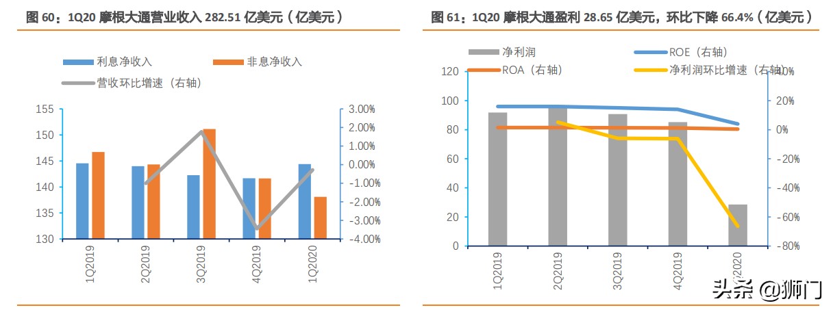 摩根大通银行有多牛,摩根士丹利与大通银行
