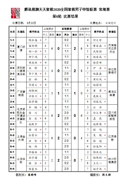 象甲联赛最新战报15轮排名,象甲联赛20轮最新战报王天一