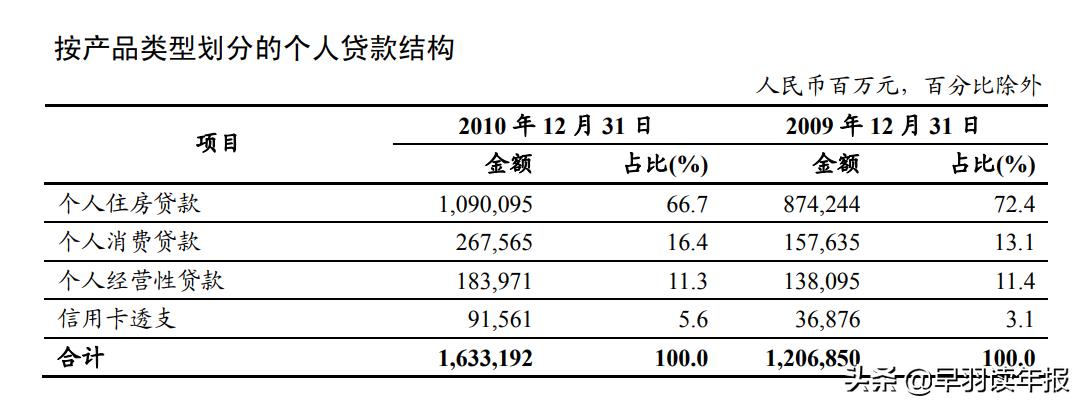 工商银行狂赚3159亿元，房贷占个人*款贷**超80%，中国被房贷套牢