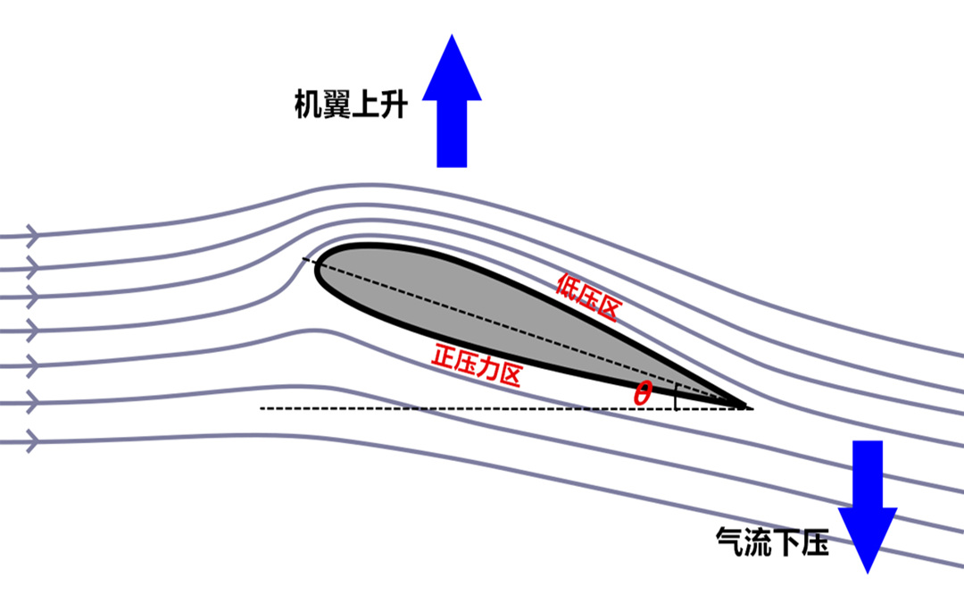 飞机为什么能飞起来物理原理,飞机能起飞的物理学原理