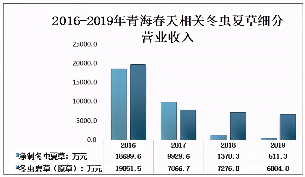 冬虫夏草市场前景怎么样,国内冬虫夏草供应链