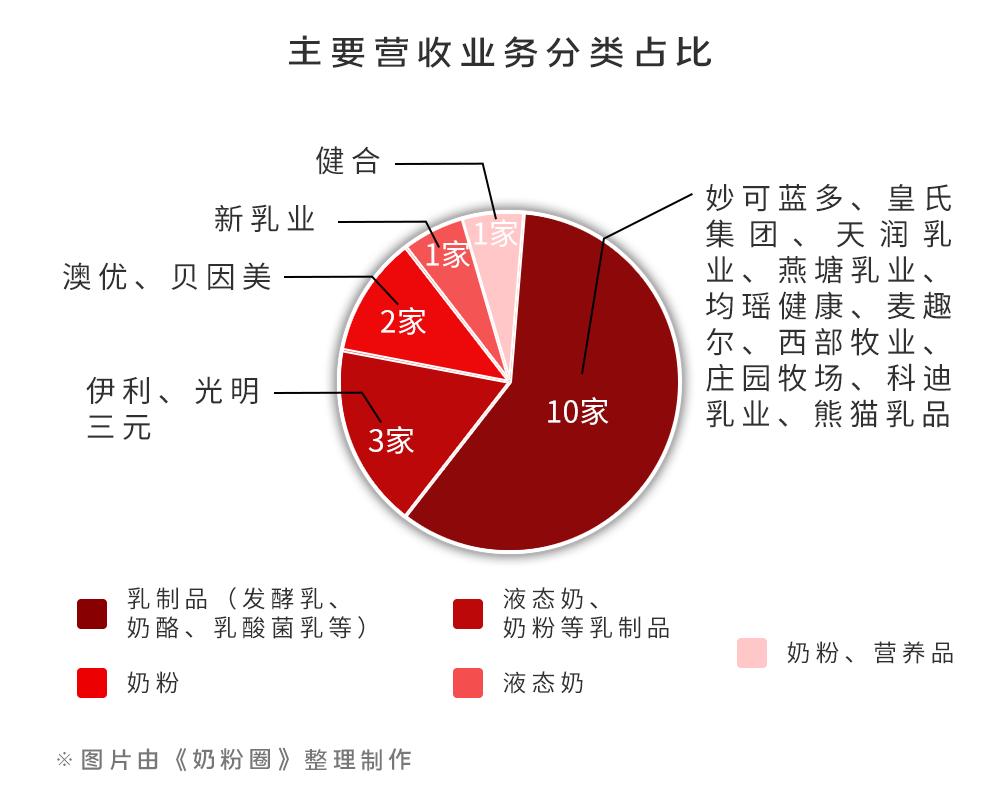 上市乳企2018年业绩,中国乳业近5年销售额