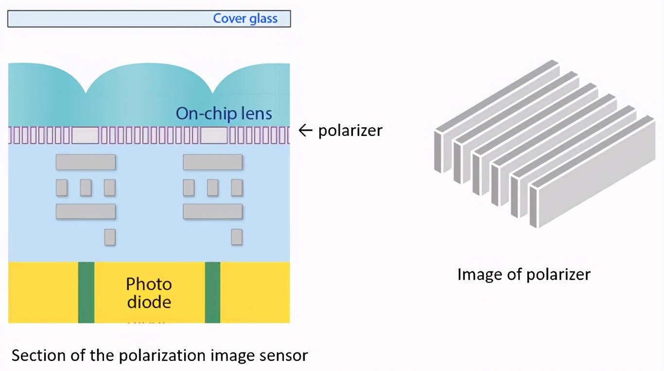 什么是偏振图像传感器？听Sony研发团队给你详解