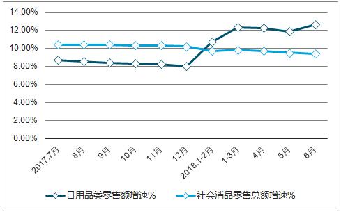 洗发用品的发展趋势,中国2018洗发用品市场