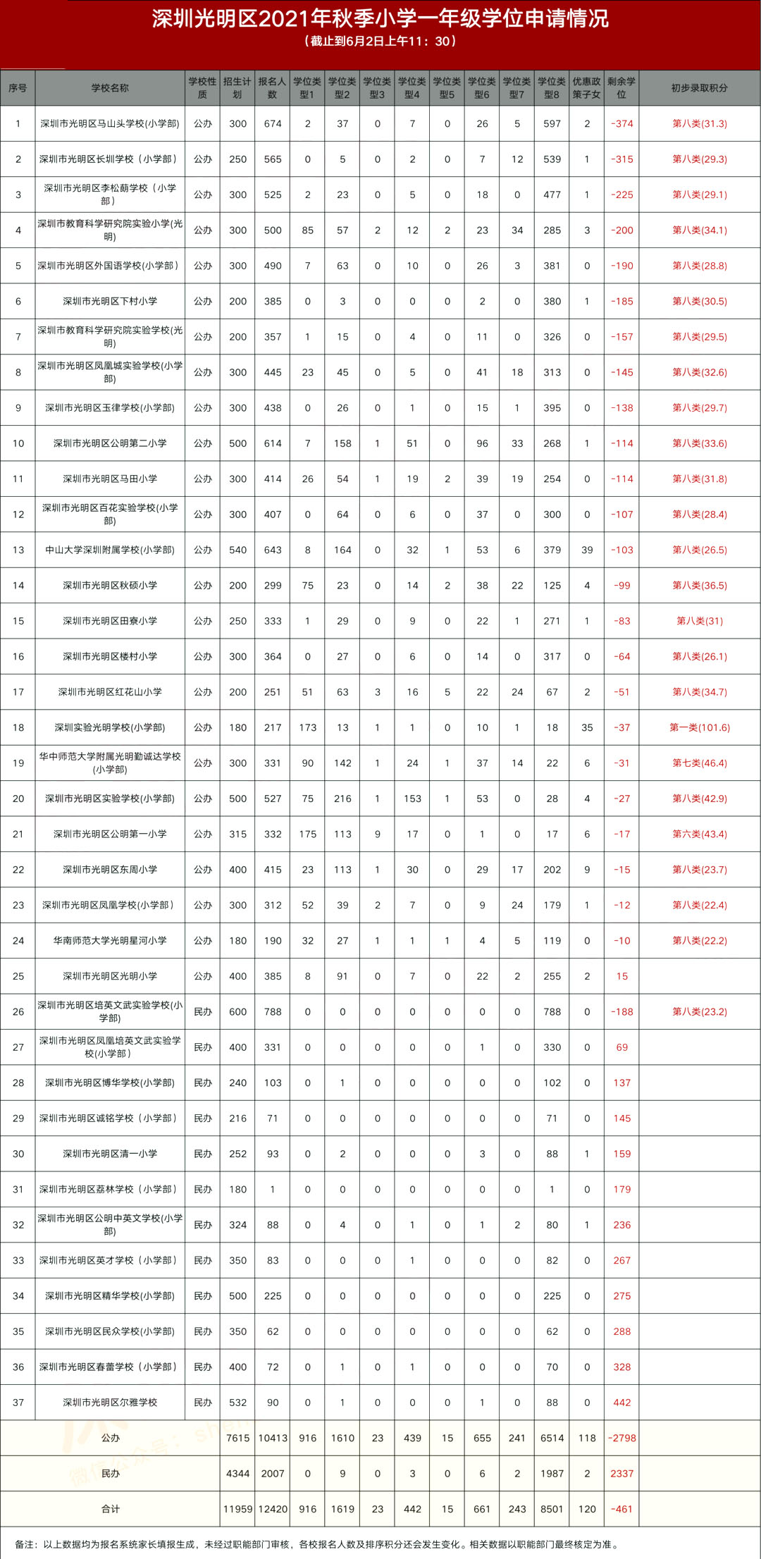 深圳小一补录的几率大吗,深圳小一已被民办录取可以补录吗