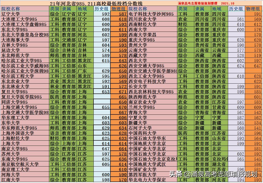 河北985211大学名单及分数线,河北985211大学录取分数线