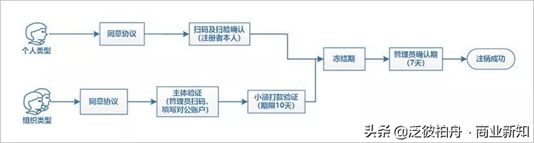 微信小程序不想用如何注销,微信小商店小程序怎么注销