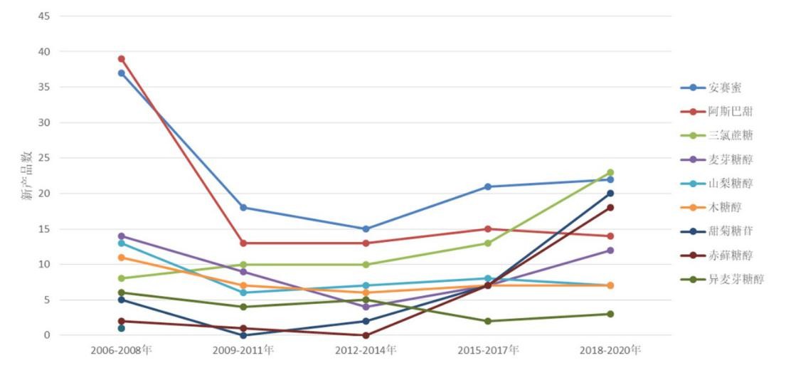 代糖有热量低、血糖反应平缓等好处,能完全取代白砂糖吗?