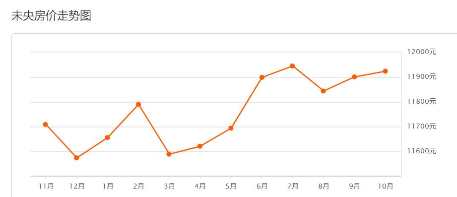 西安市11月份各区最新房价,西安挚信樱花园10月房价