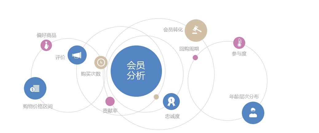 微商系统解析：如何做好会员营销策略各行各业都可复用