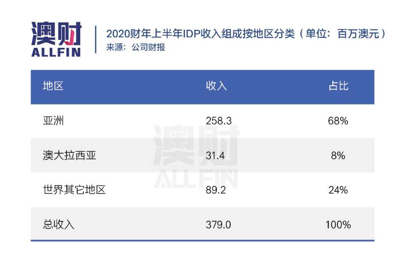 雅思停考，为何主办方IDP的股价反而暴涨？