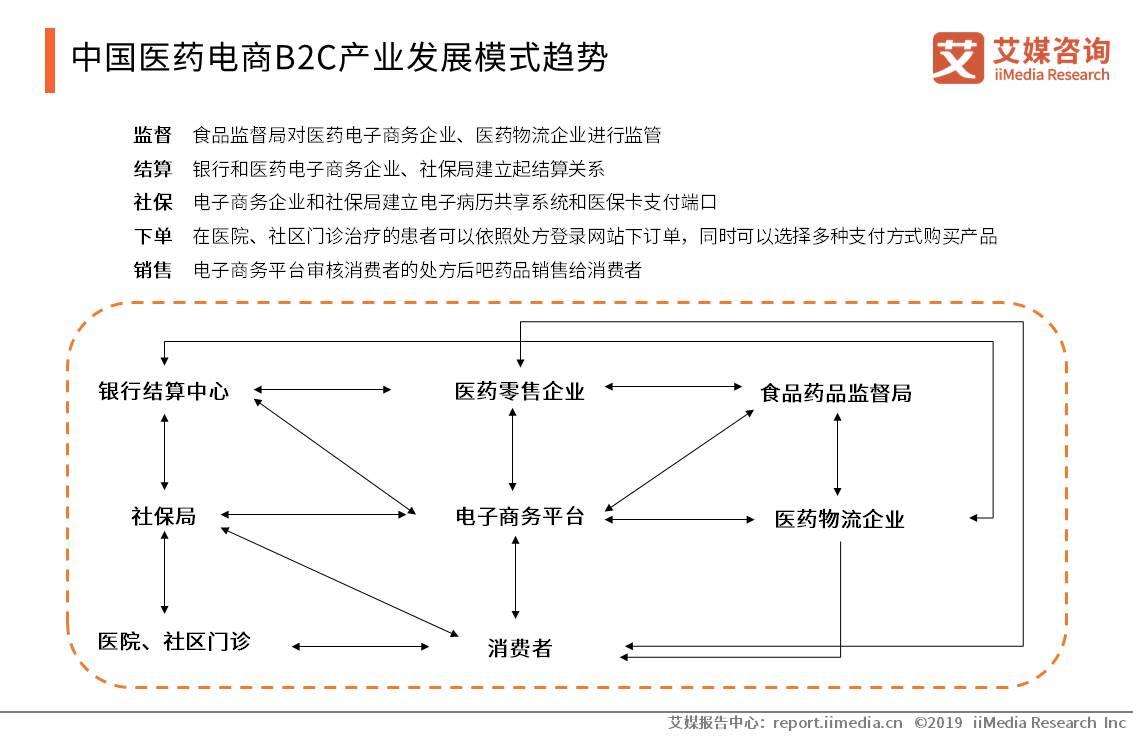 医药电商竞争现状,医药电商平台发展现状及趋势