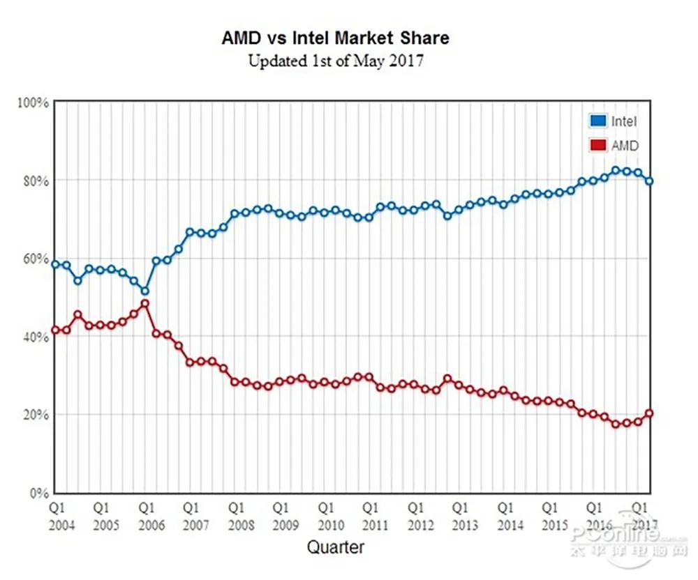 amd50周年大事件,amd的崛起