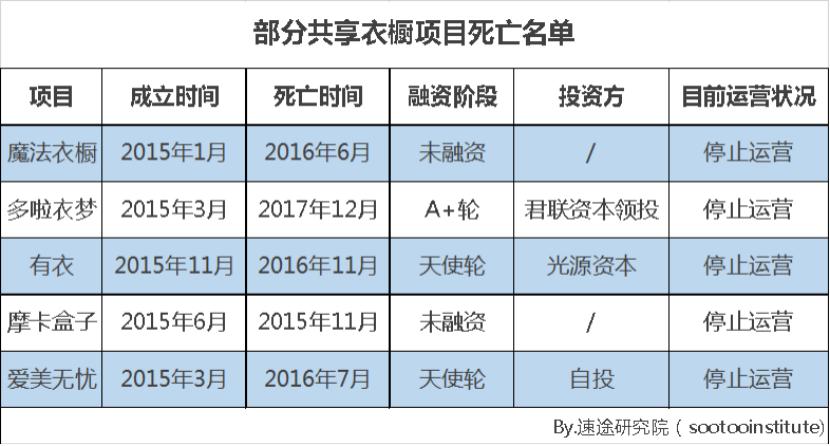 每月499，你愿意用买Zara的钱租到Prada吗？