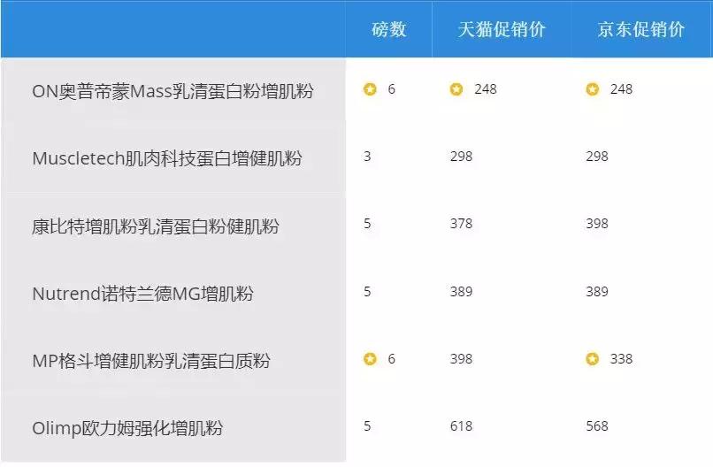 增肌粉推荐十件套,增肌必备干货
