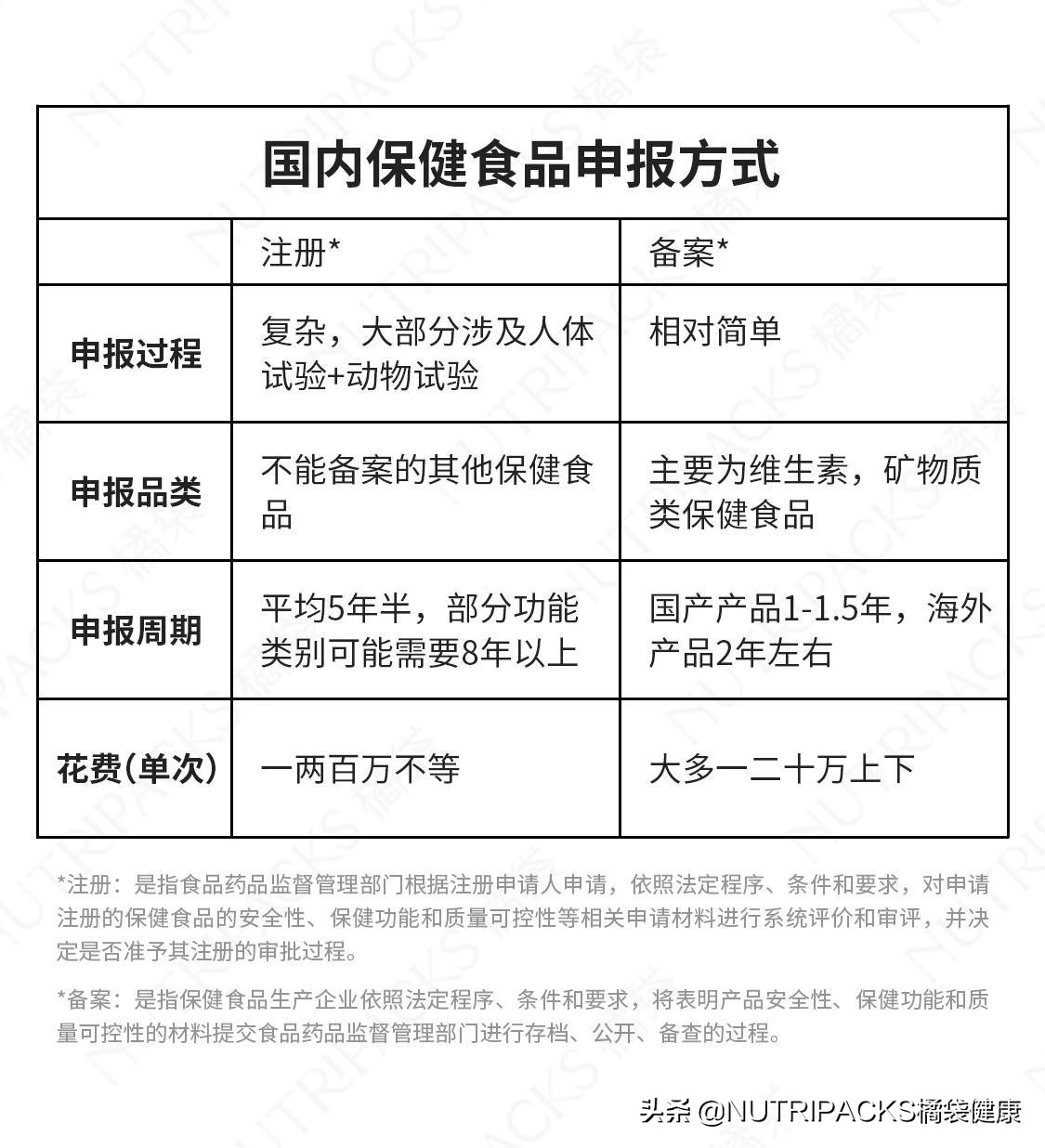 国内保健品和国外保健品的区别，为什么都要代购国外保健品