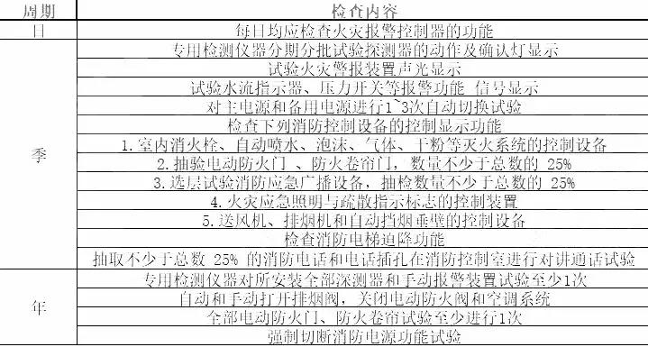 各种消防设施检查周期一览表,消防系统维护周期