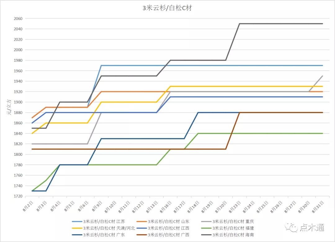 2023年8月份木材价格走势,木材行情稳定
