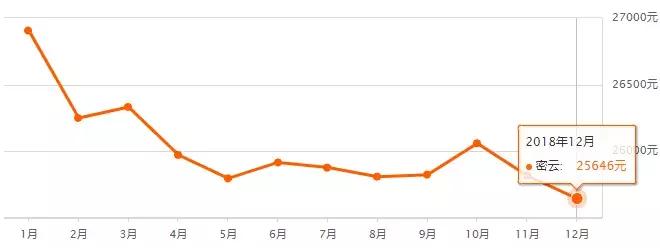 北京二环房价多少钱一平,北京16年房价上涨过程