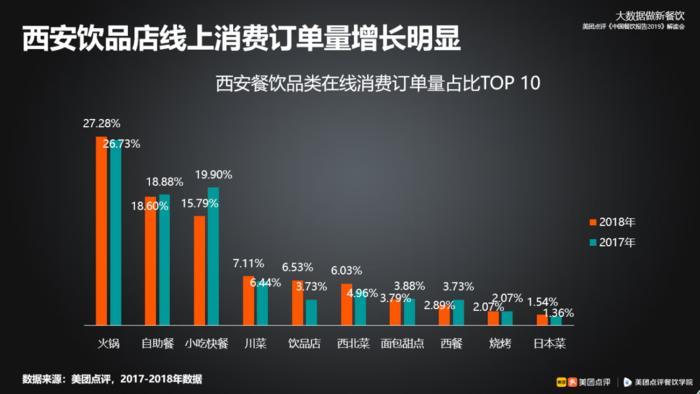 美团大数据餐饮品类排行,美团大数据分析成功案例