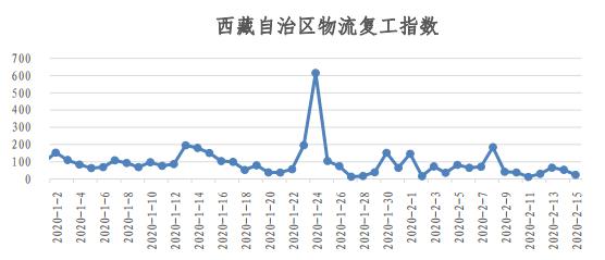 物流人都上班了？看易流与西安交大的全国物流复工指数