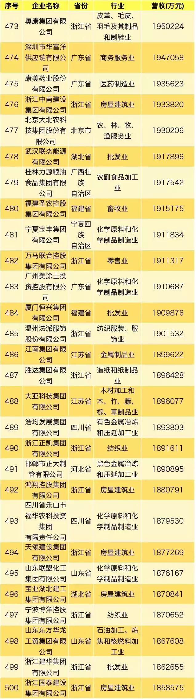 最新民营企业500强,民营企业500强2020完整名单