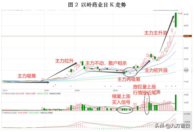 以岭药业高开低走巨量洗盘,股市复盘以岭