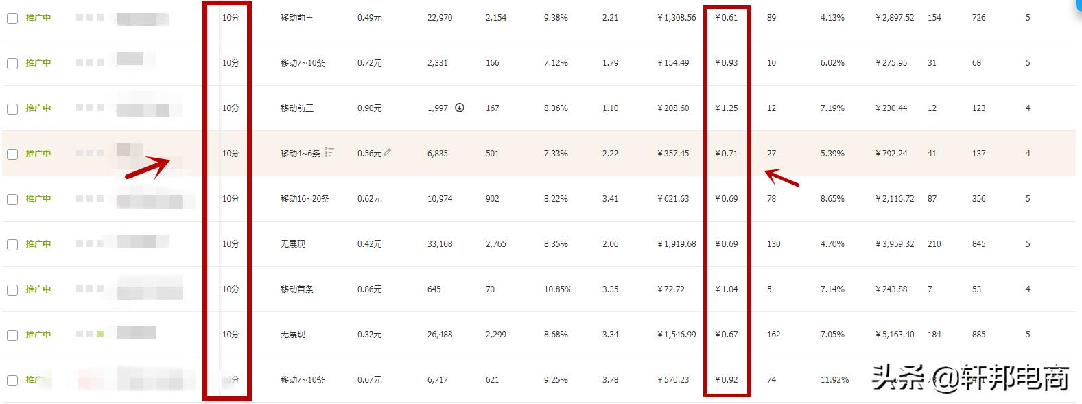 优化roi的计划,提高目标roi的三个途径