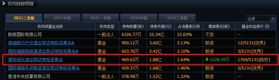 “眼茅”暴跌40%，葛兰60亿逆市加仓，张坤又提前跑了