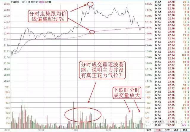 分时买卖5个口诀,股票卖在高位的实用技巧