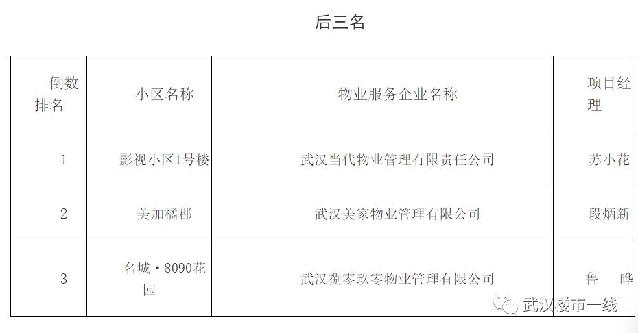 刚刚！武汉最牛B的物业公司评选出炉！看看有没有你家物业？