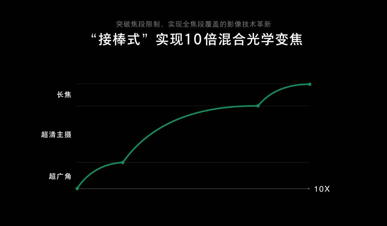 opporeno十倍变焦版光学变焦几倍,opporeno10倍变焦是几倍光学变焦