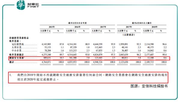 亚信科技上市价值,亚信科技2019财报