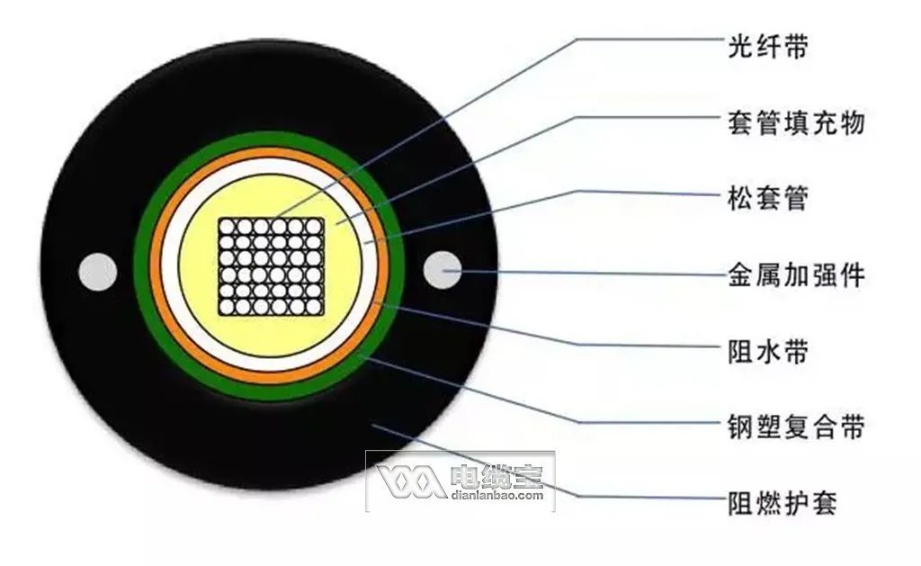 36芯光缆颜色顺序,常见40种光缆型号图文详解