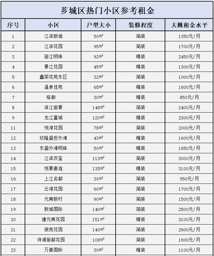 漳州房租最新消息,漳州租房租金多少钱一平