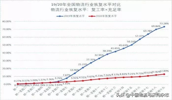 路歌：物流项目复工比例仅为去年同期的五分之一