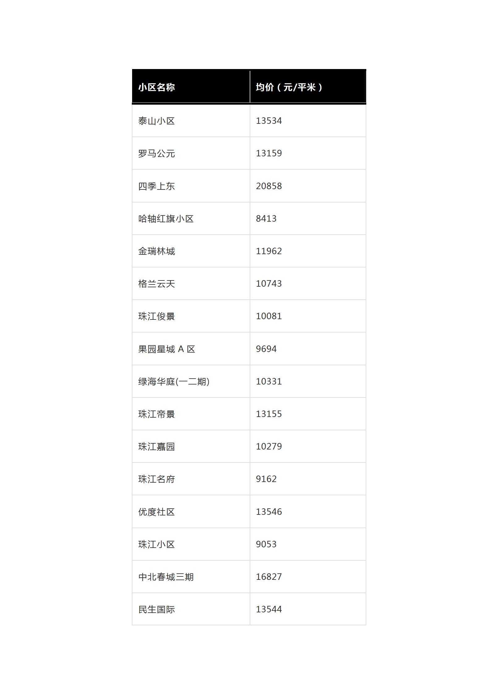 2019年全哈尔滨各小区房价价格表,哈尔滨12月房价